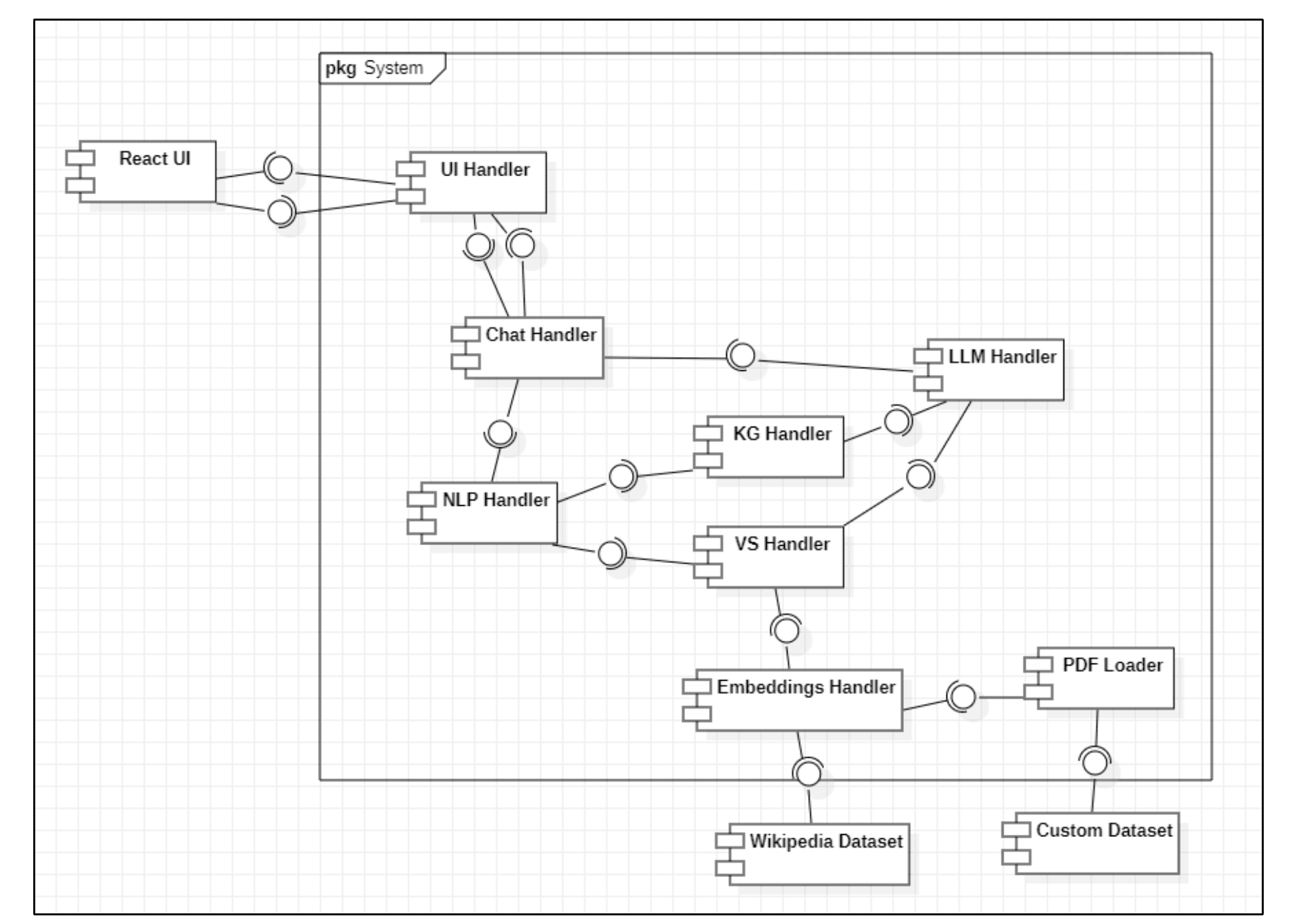 Component diagram connecting the React interface to chat, NLP, knowledge-graph, vector-search, embeddings, PDF, dataset, and LLM handlers
