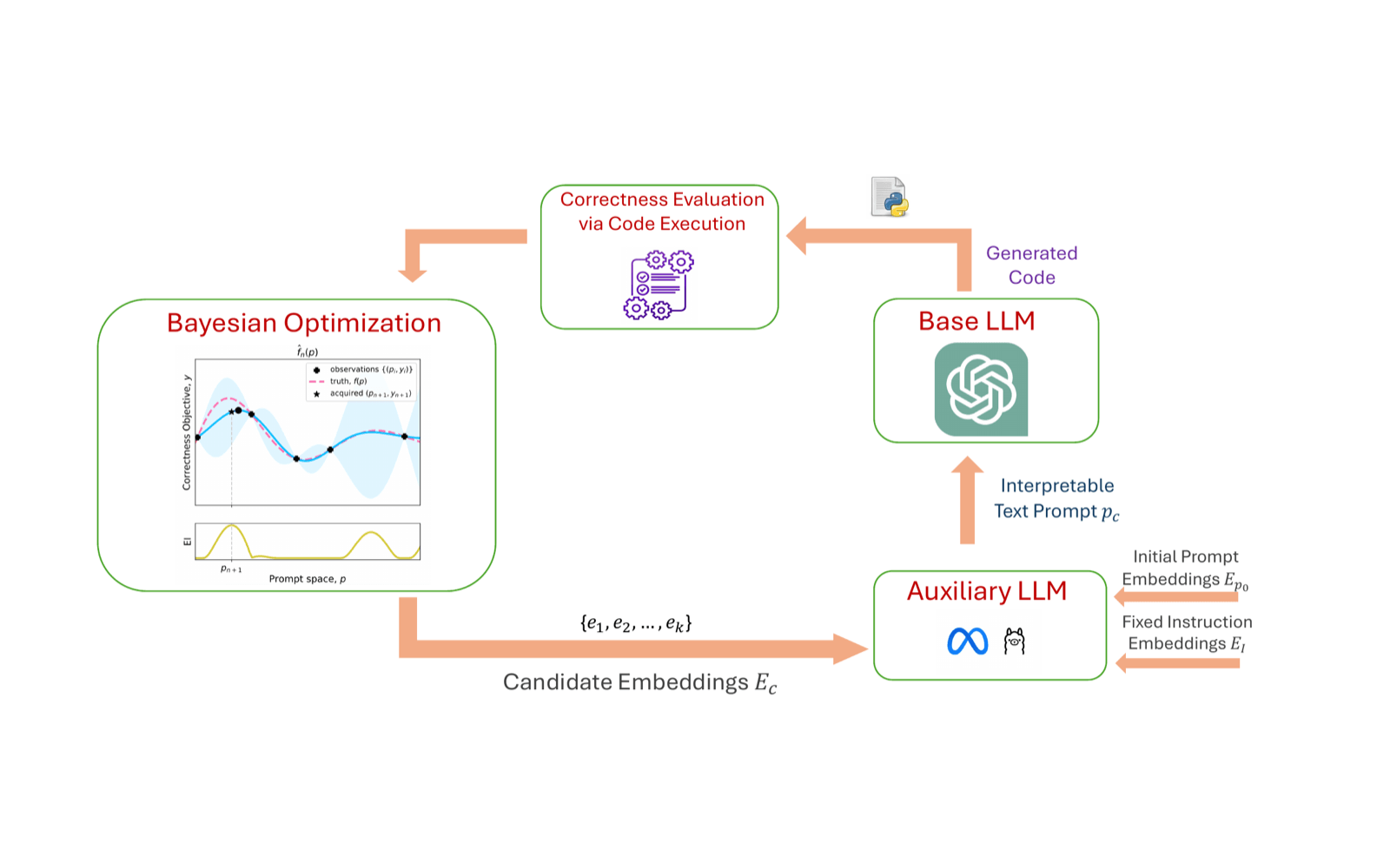 BODE-GEN test-driven Bayesian prompt optimization pipeline