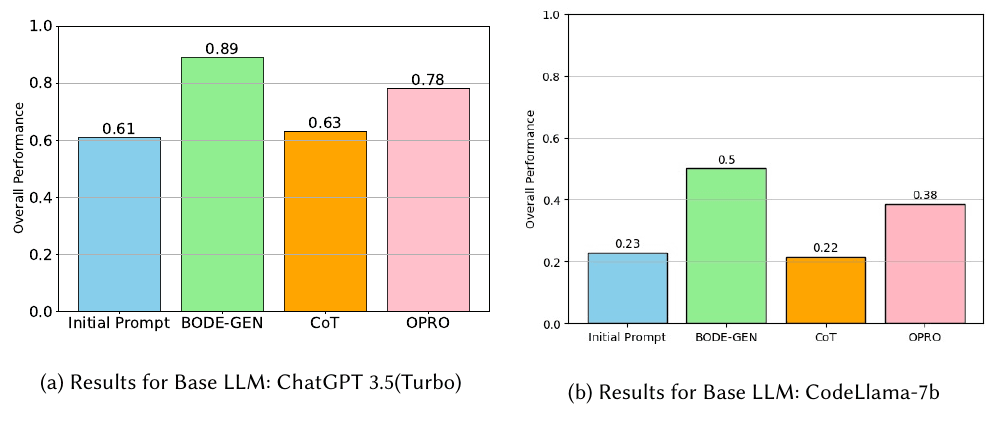 Bar charts comparing initial prompts, BODE-GEN, chain-of-thought, and OPRO on ChatGPT 3.5 and CodeLlama 7B