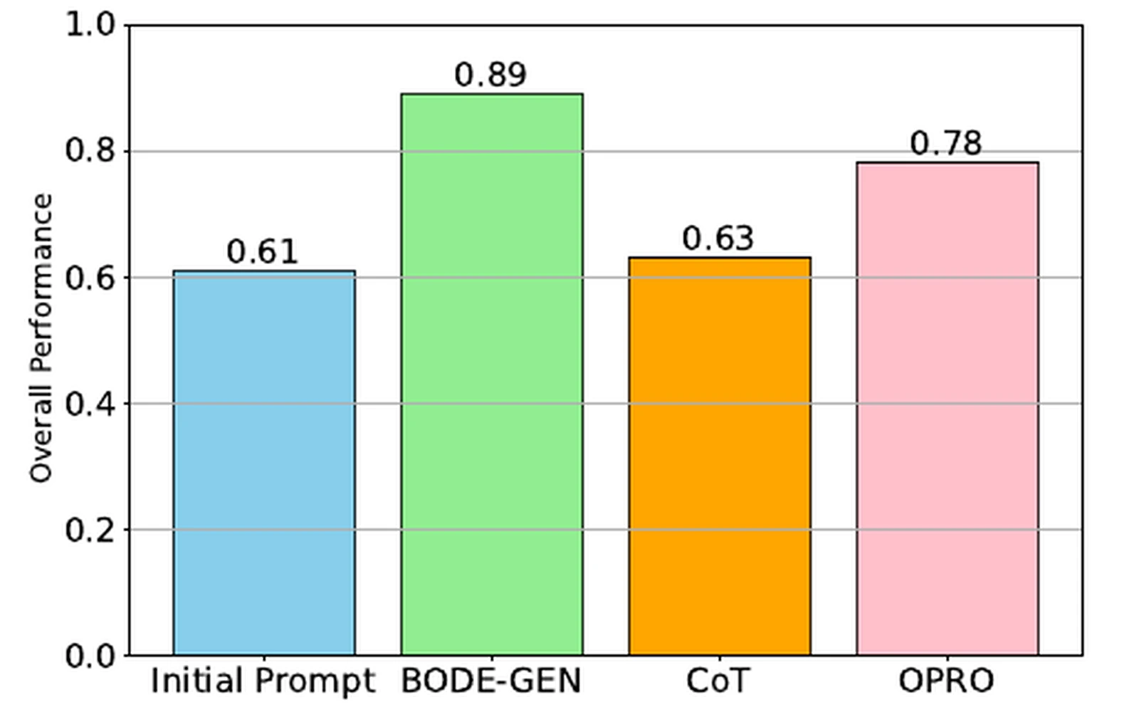 BODE-GEN correctness results compared with initial prompts, chain-of-thought, and OPRO