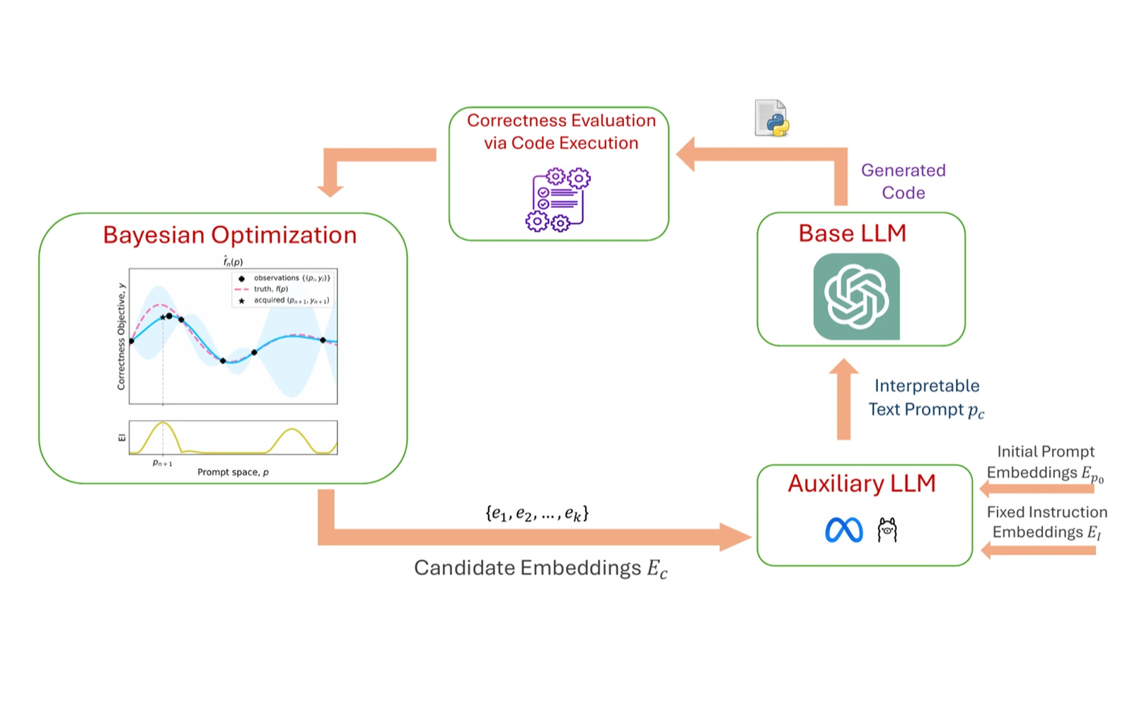 BODE-GEN Bayesian prompt optimization method diagram