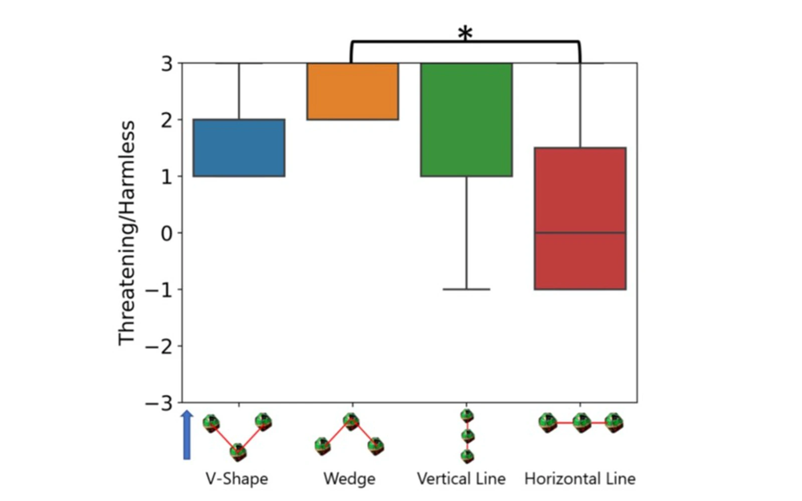 Threatening-to-harmless ratings for V-shape, wedge, vertical-line, and horizontal-line robot formations