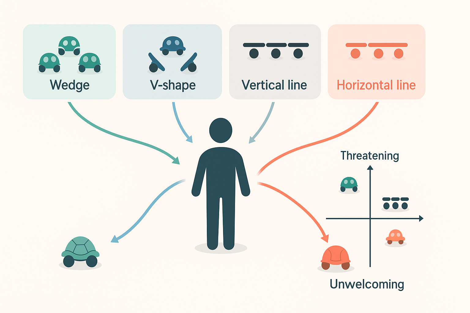 Social Triangles and Aggressive Lines: Multi-Robot Formations Impact Navigation and Approach