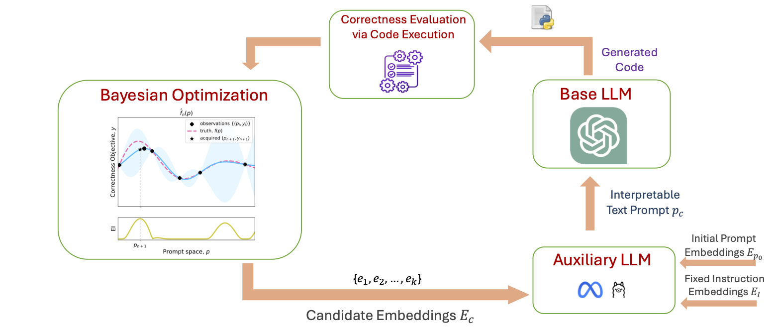 An Exploratory Study of Bayesian Prompt Optimization for Test-Driven Code Generation with Large Language Models