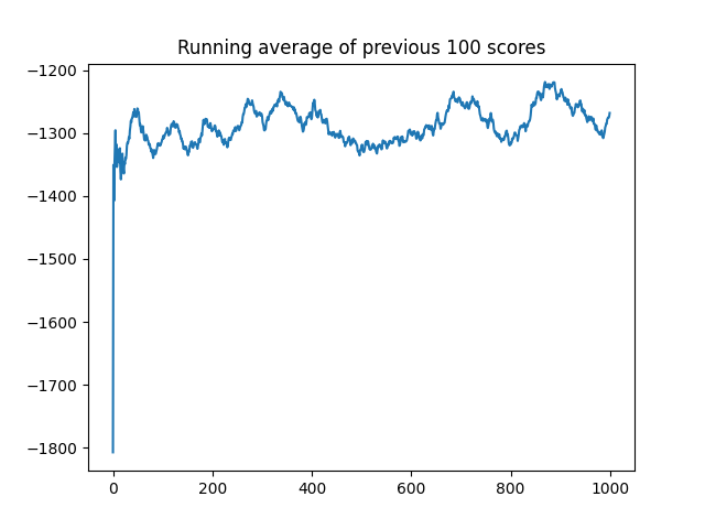 DDPG: Deep Deterministic Policy Gradient Reimplementation