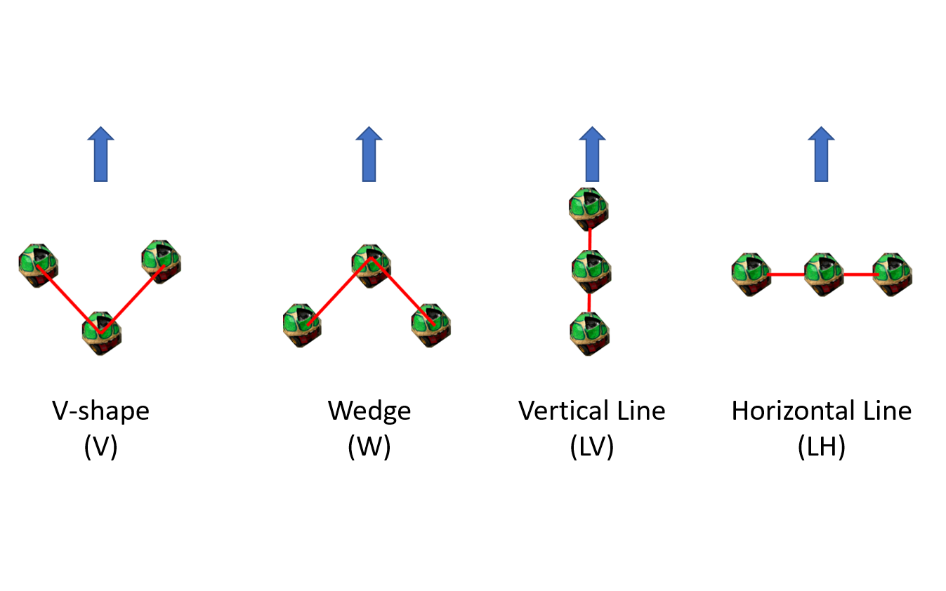 Four robot formations evaluated in Social Triangles: V-shape, wedge, vertical line, and horizontal line, with arrows showing the direction of travel
