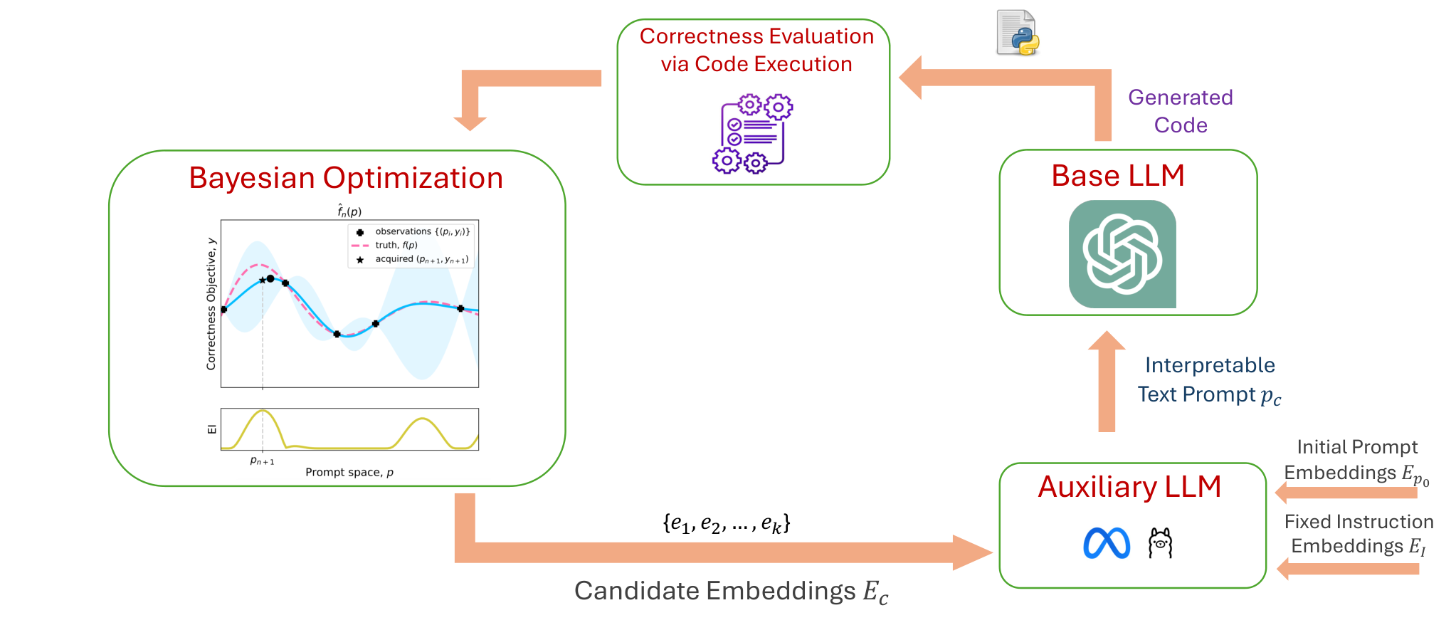 BODE-GEN Bayesian prompt optimization method diagram